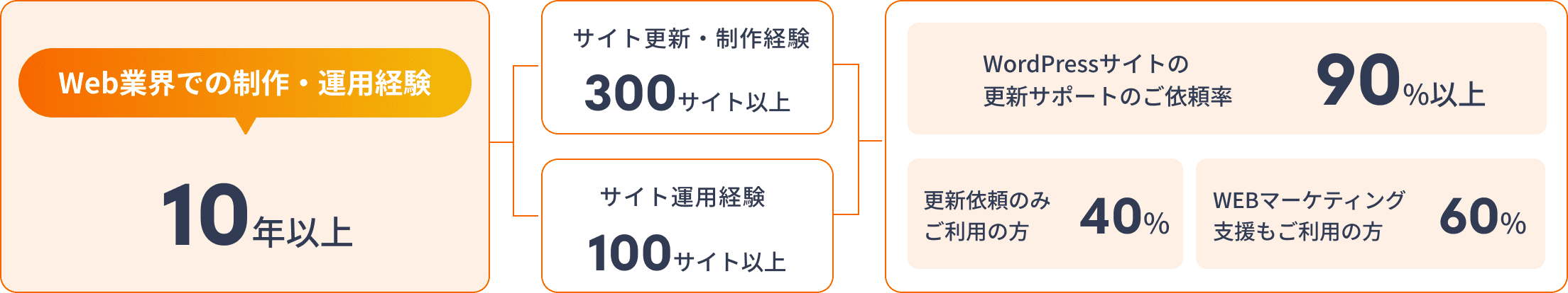 セーフリペアの実績イメージ